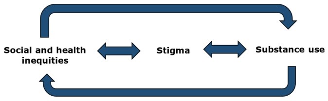 For people with SUDs, stigma disproportionately influences health outcomes and mental well-being.  Illustration: Canada.ca